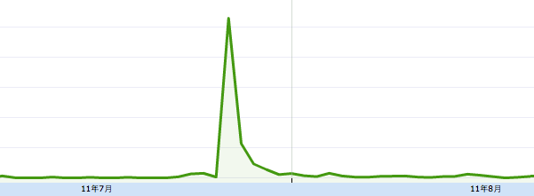 AdSense 收益报表